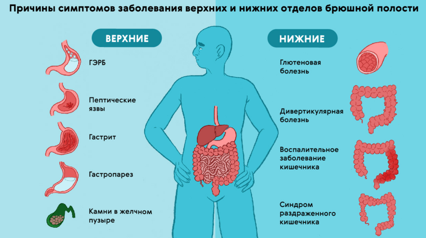 Заболевания кишечника у мужчин. Заболевания пищеварительного тракта. Если у человека болит желудок.
