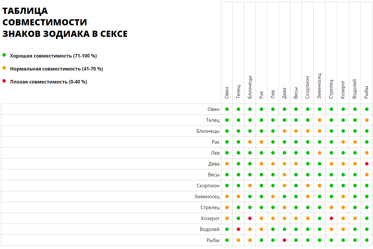 Дружба зодиака. Совместимость знаков по гороскопу таблица. Совместимость между знаками зодиака таблица с расшифровкой. Совместимость знаков зодиака в любви таблица в процентах. ЗЗ совместимость знаков.