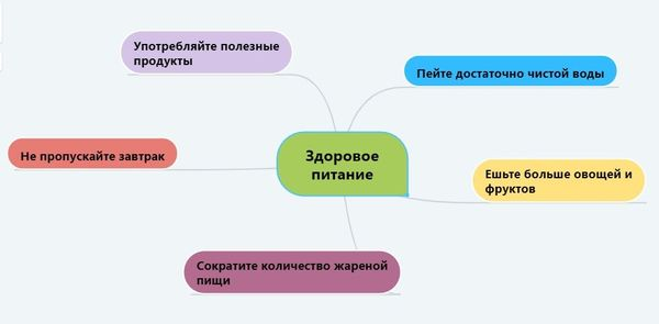 Правила здорового харчування